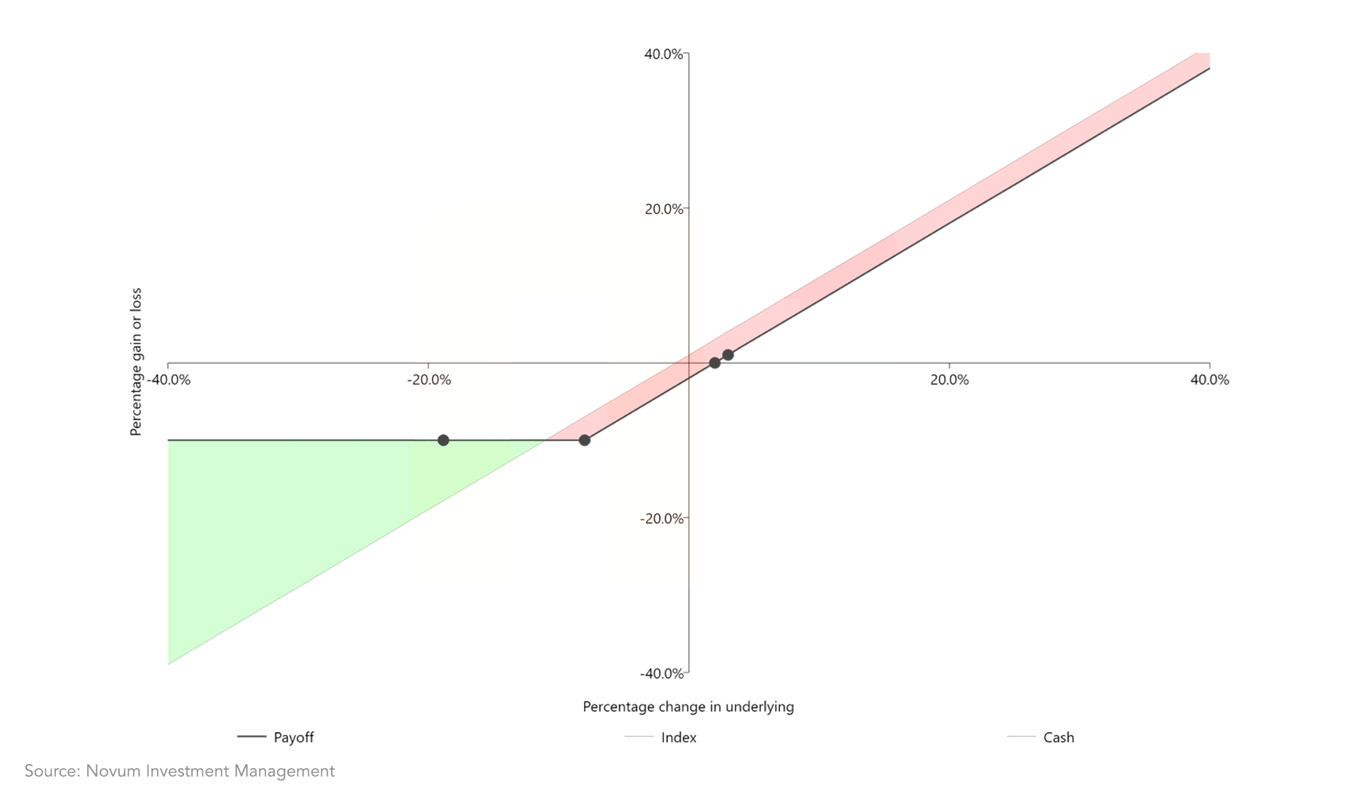 Novum Investment Management