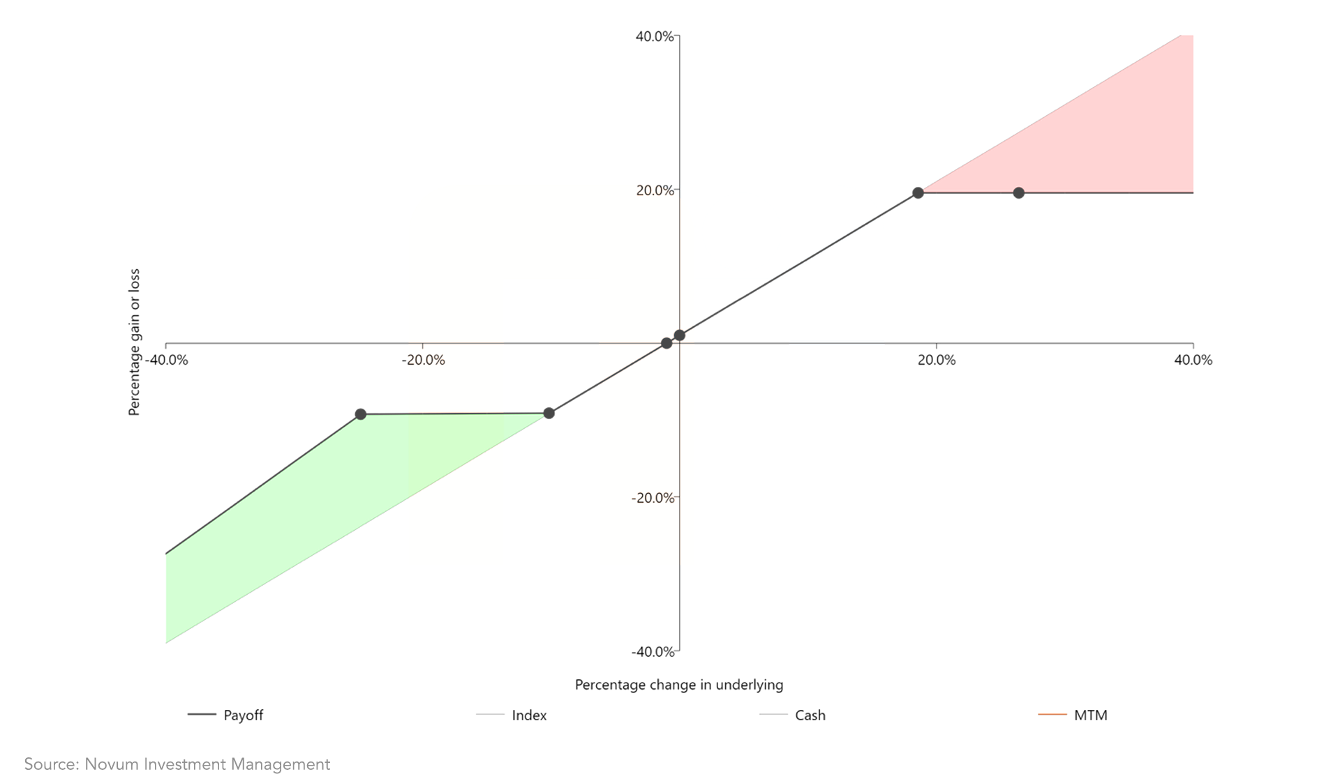 Novum Investment Management