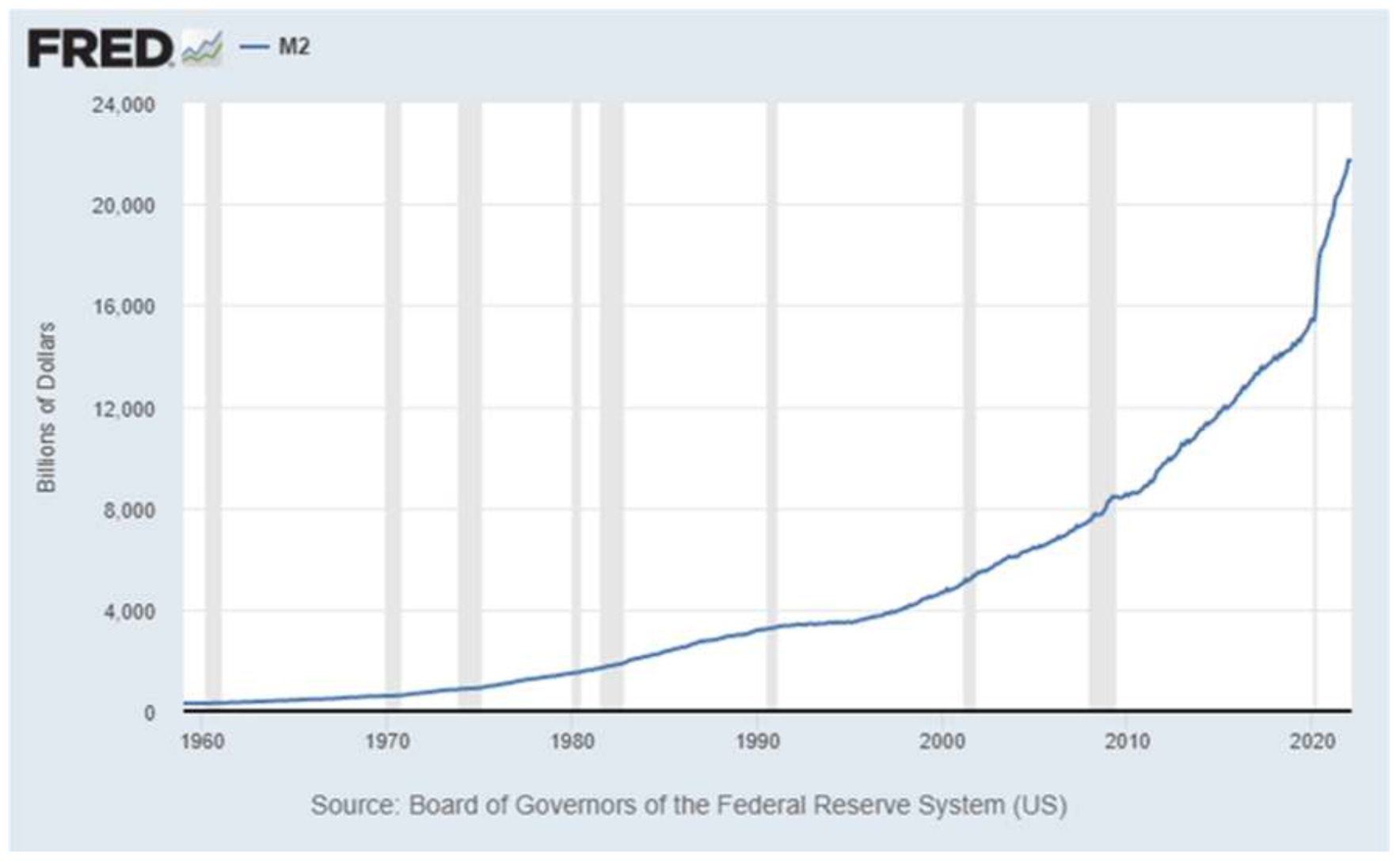 US Broad Money Supply to 2023