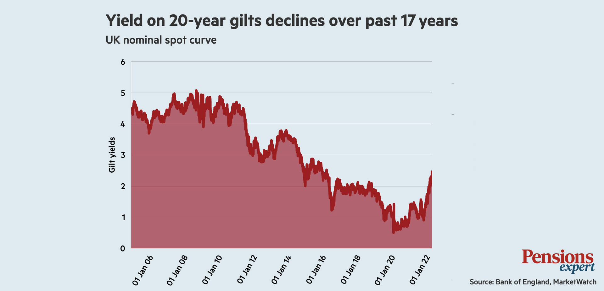 Yield on 20-year gilts declines over past 17 years