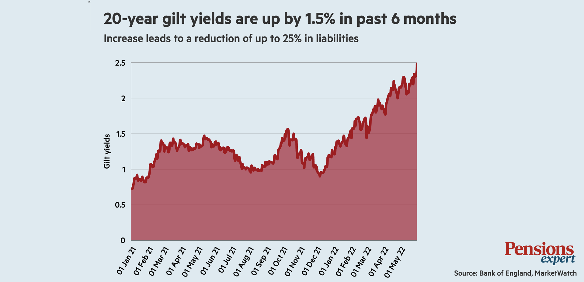 20-year gilt yields are up by 1.5 per cent in past 6 months
