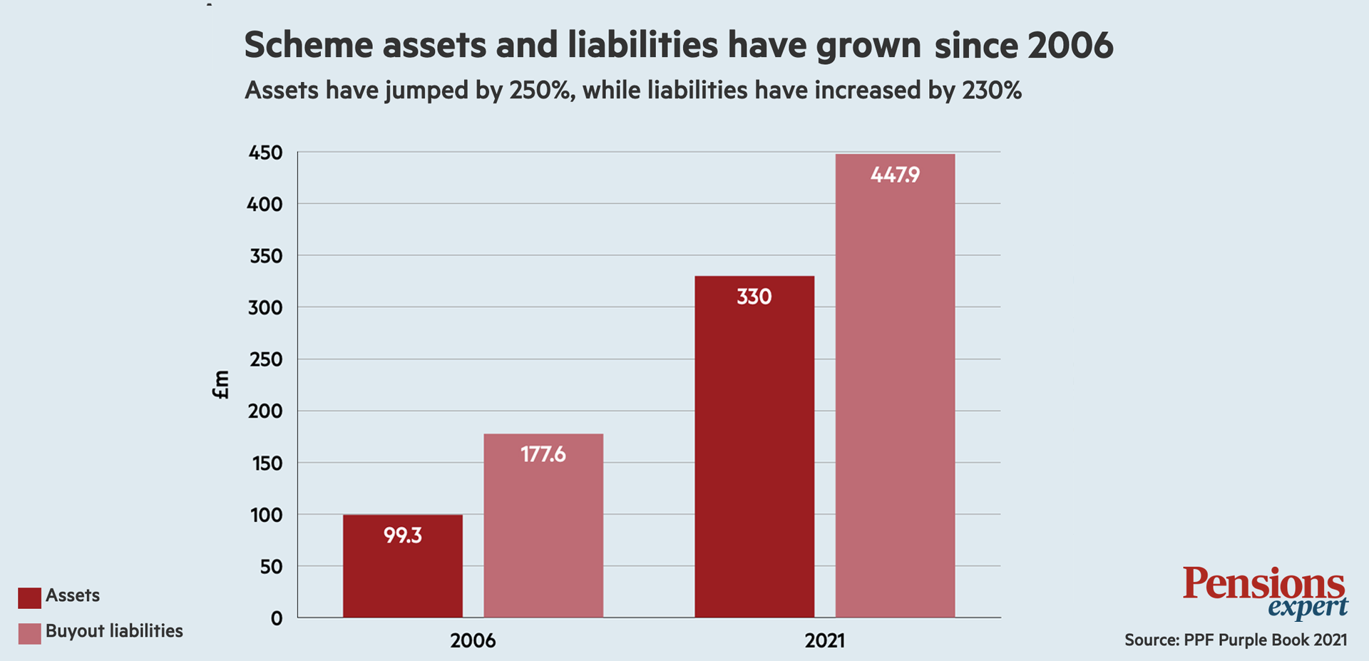Scheme assets and liabilities have grown since 2006